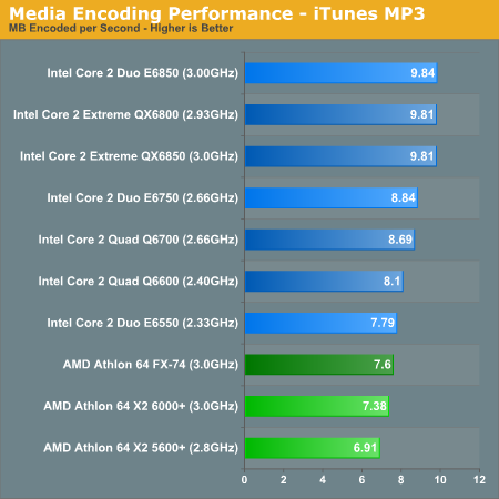 Media Encoding Performance - iTunes MP3